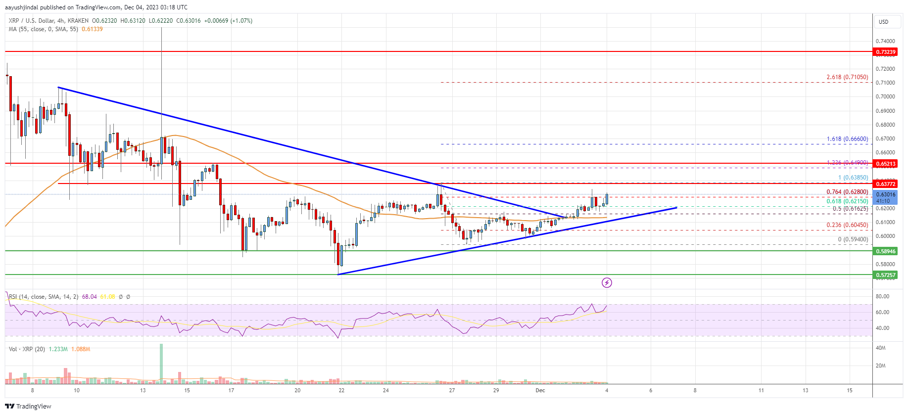 XRP Price Analysis: Bulls Aim Fresh Increase To $0.70
