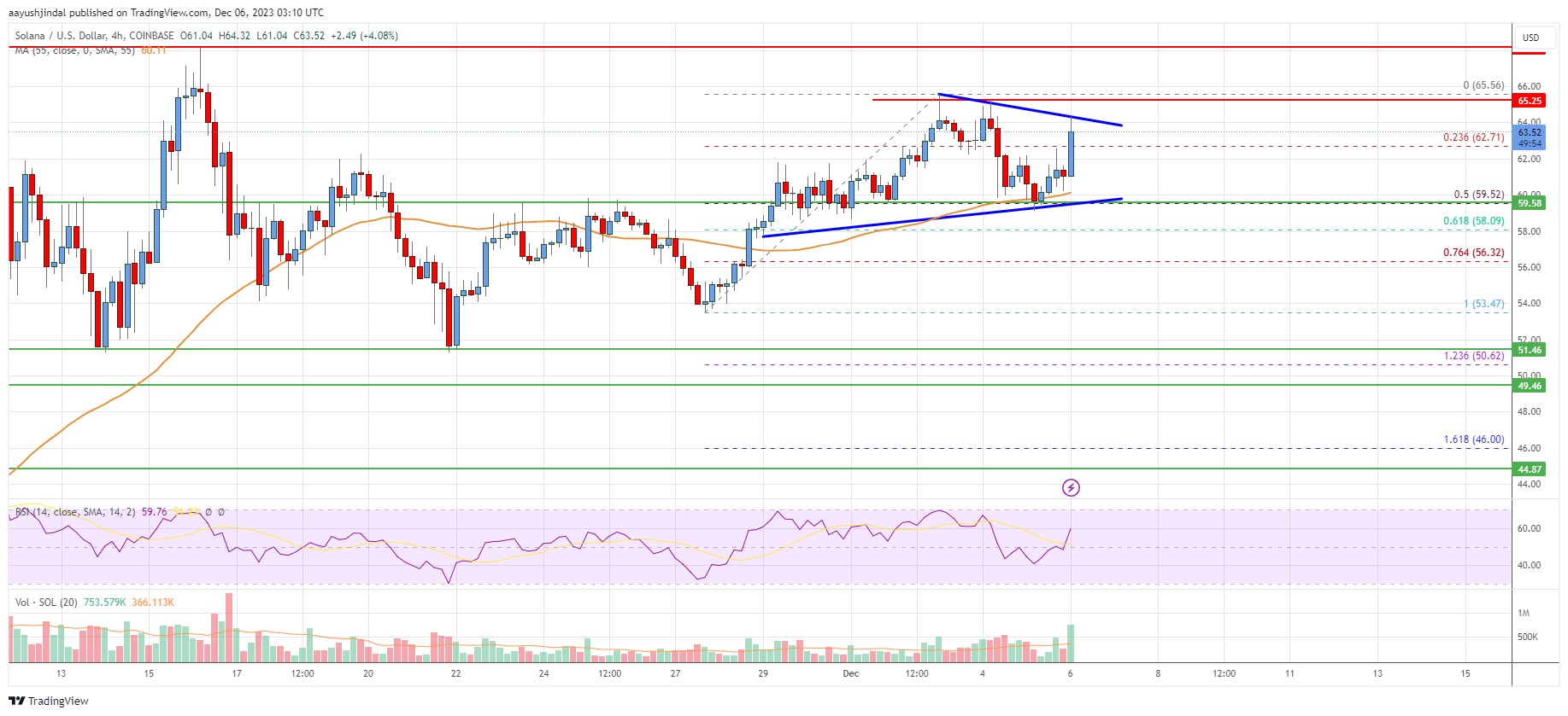 Solana (SOL) Price Analysis: Bulls Still Aim For Move To $75