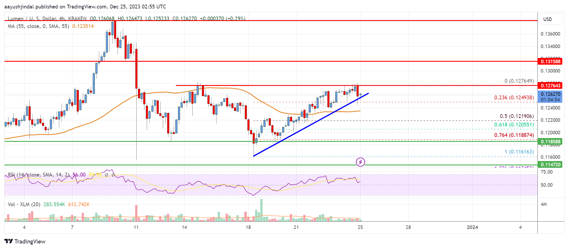 Stellar Lumen (XLM) Price Aims Higher If It Clears This Hurdle