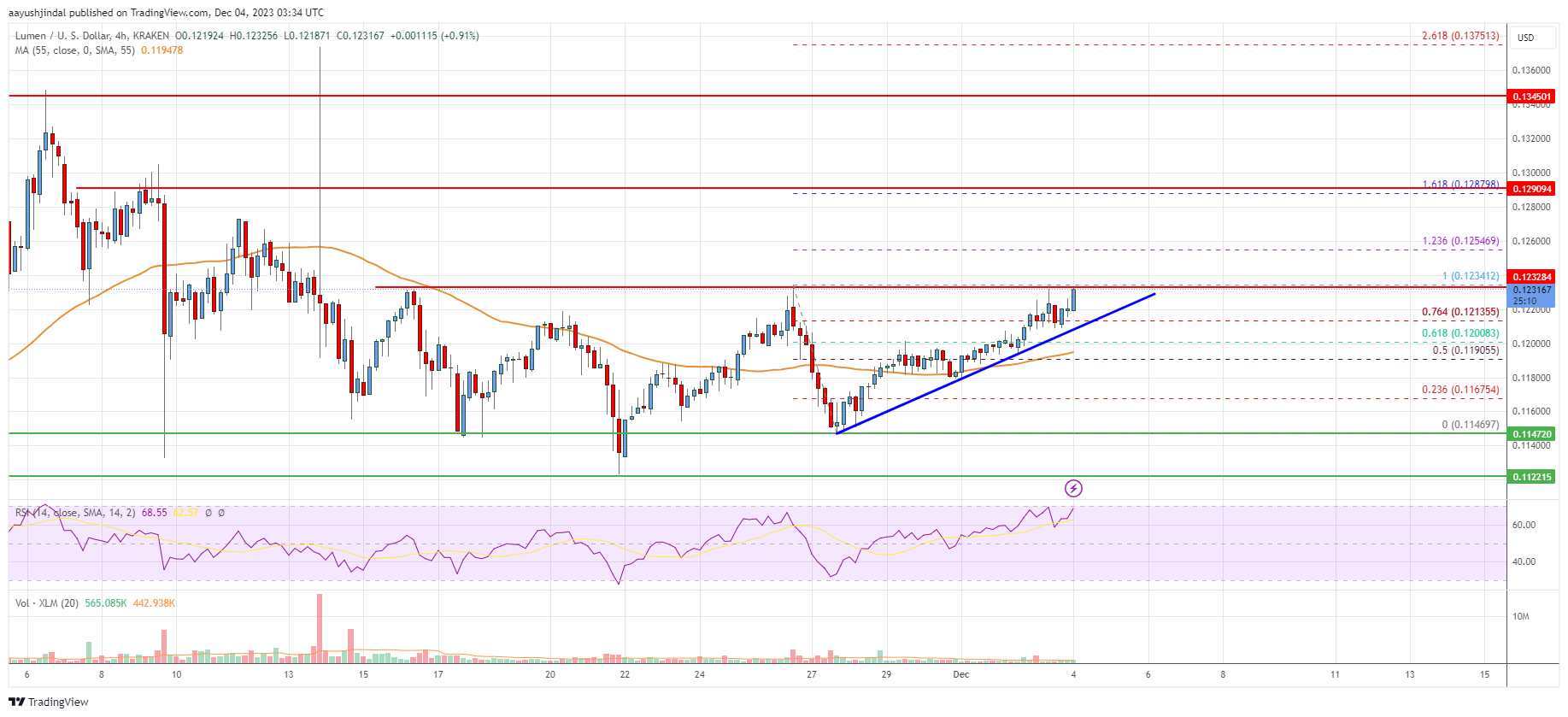 Stellar Lumen (XLM) Price Eyes Key Breakout To $0.135, Are Bulls Back?