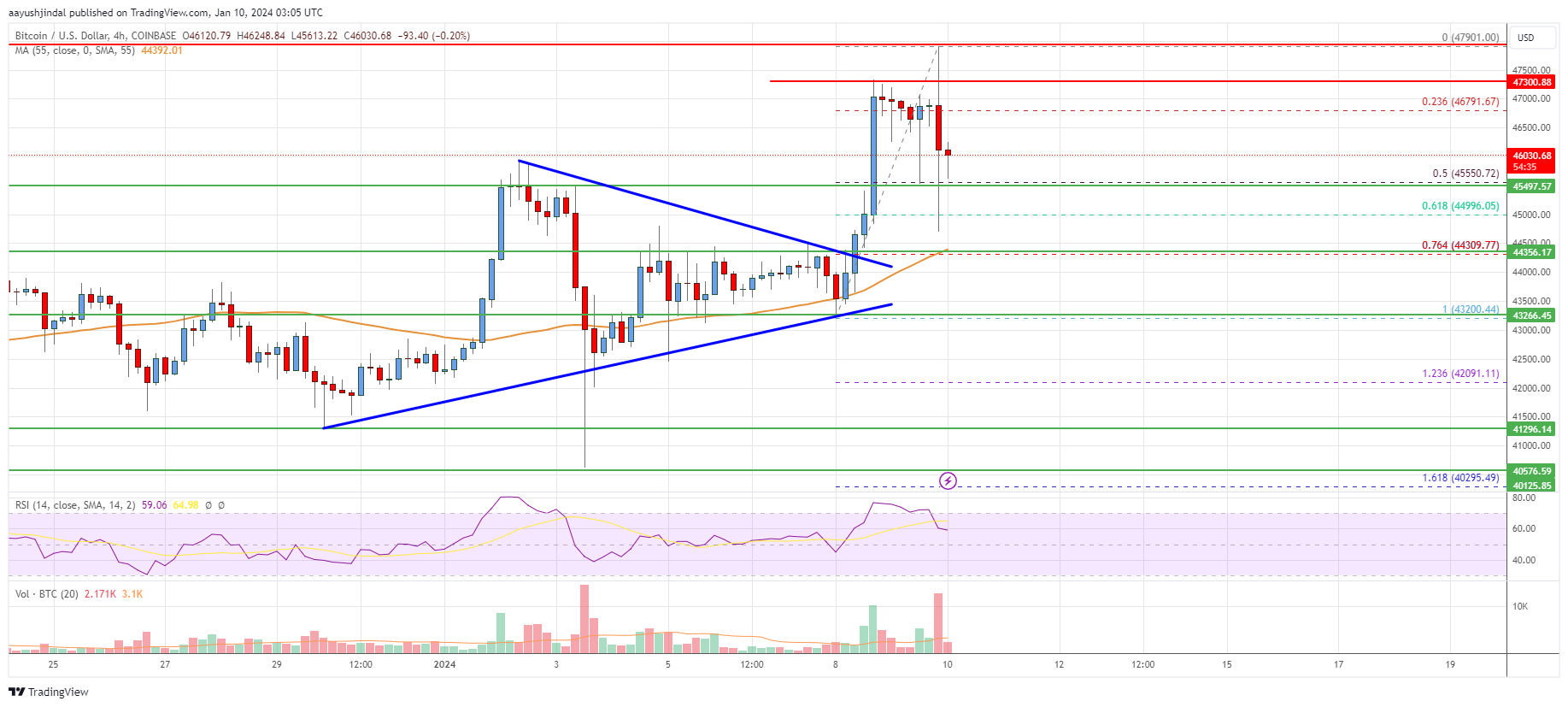 Bitcoin Price