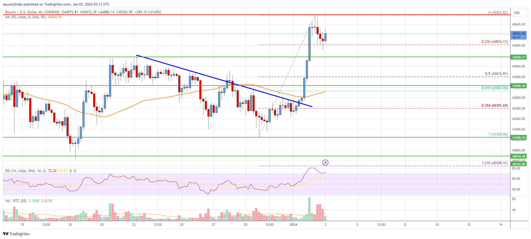 Bitcoin Price Analysis: BTC Rally Could Extend Toward $48K