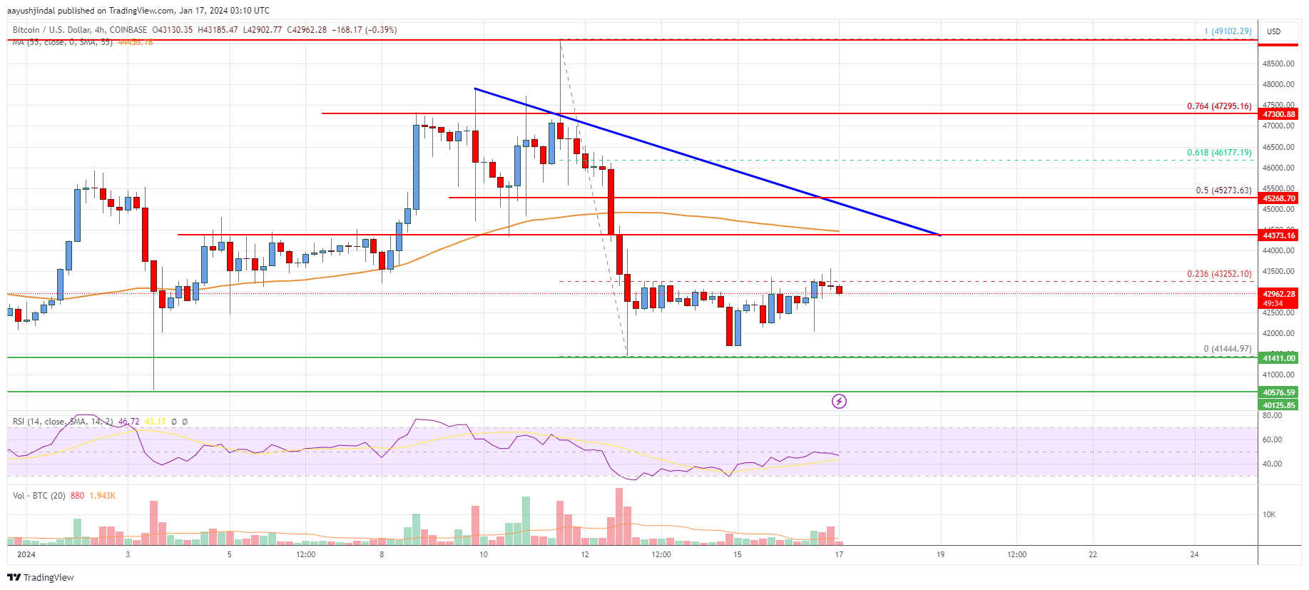 Bitcoin Price Analysis: BTC At Risk of More Downsides Below $42K