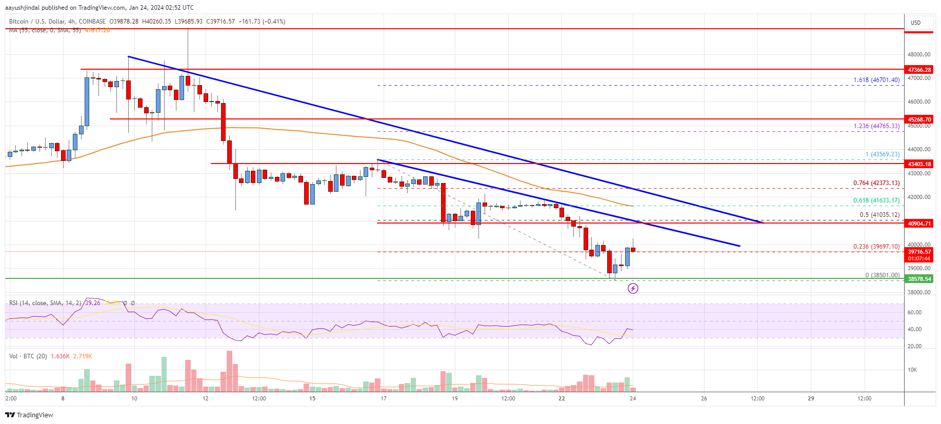 Bitcoin Price Analysis: BTC Takes Hit, Can This Support Hold?