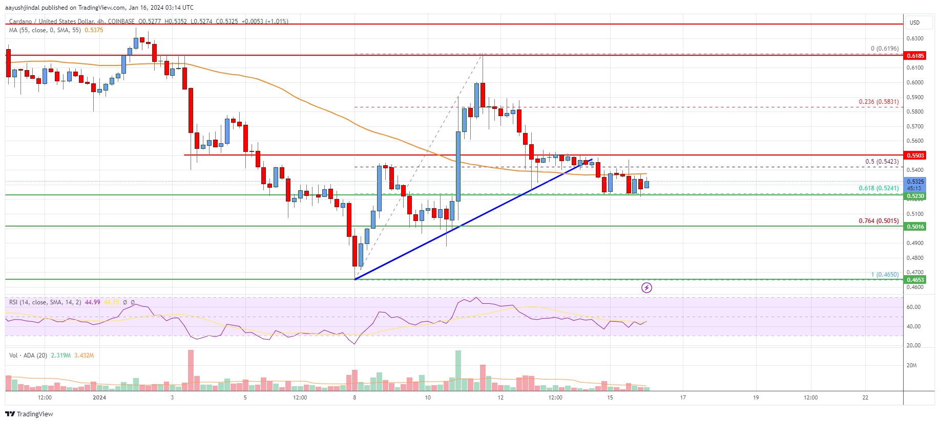 Cardano (ADA) Price Analysis: Risk of Bearish Break Below $0.525