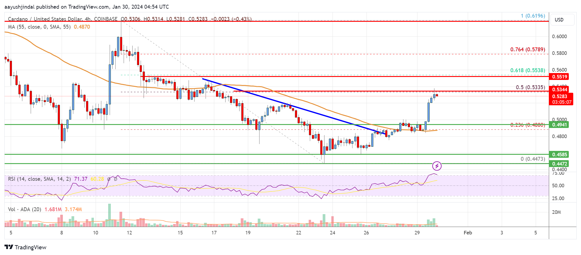 Cardano (ADA) Price Analysis: Can Bulls Push It Above $0.535?