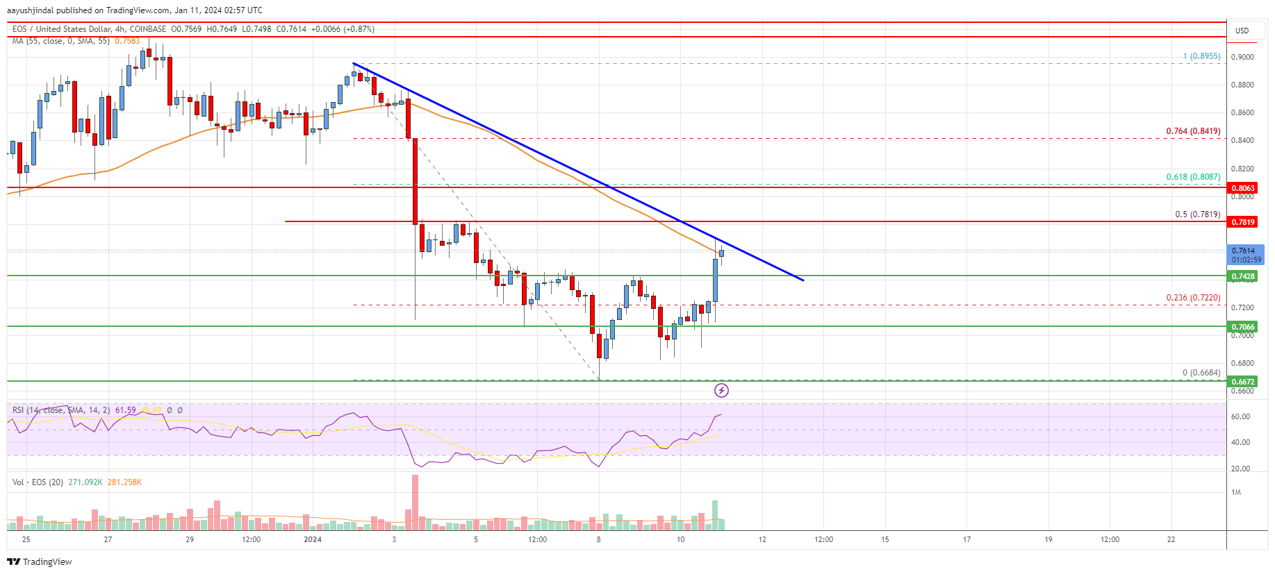 EOS Price