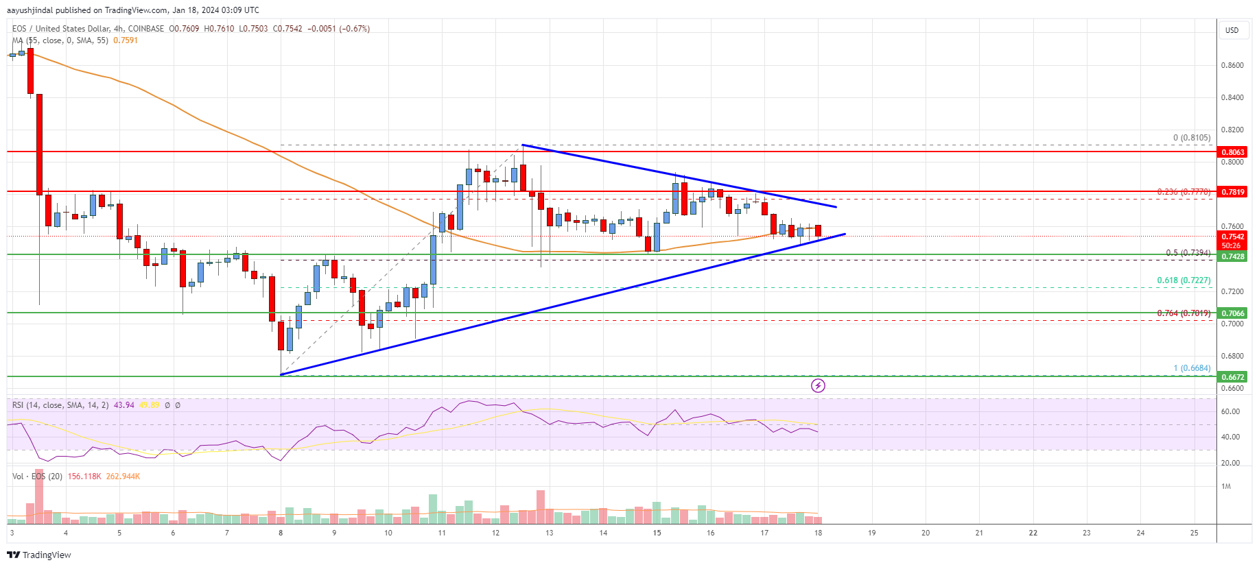 EOS Price Analysis: Risk of Downside Break Below $0.75