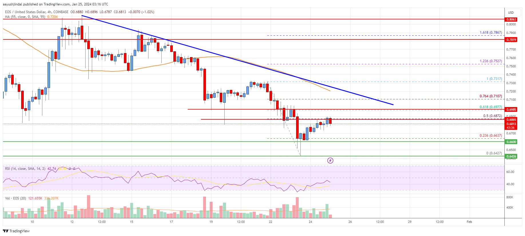 EOS Price Analysis: Indicators Suggest Bearish Bias Below $0.72