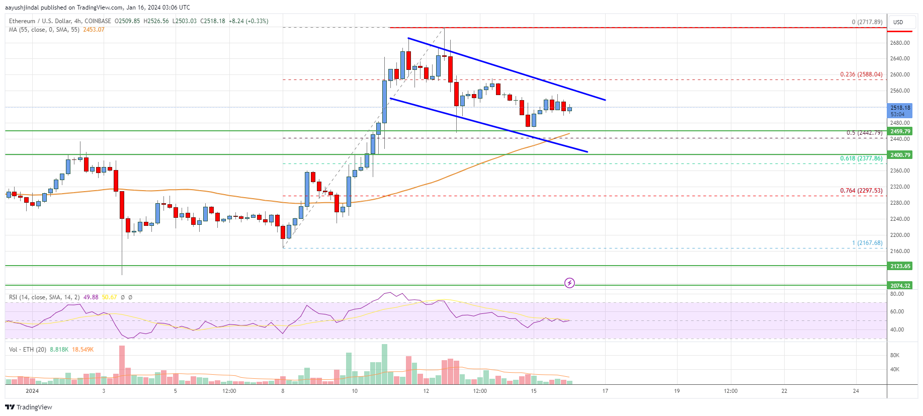 Ethereum Price Analysis: ETH Eyes Fresh Rally Above $2,600