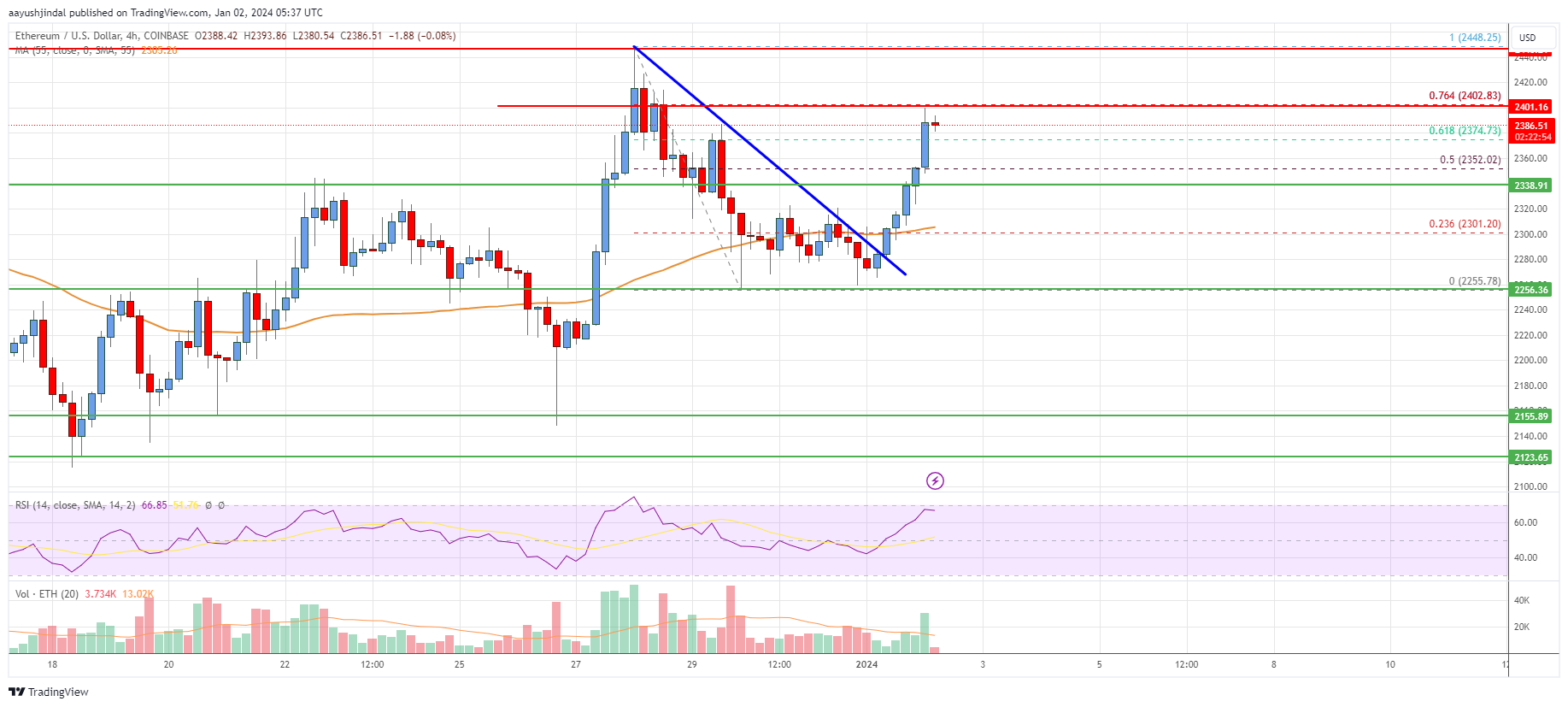 Ethereum Price Analysis: ETH Eyes Fresh Surge to $2,550