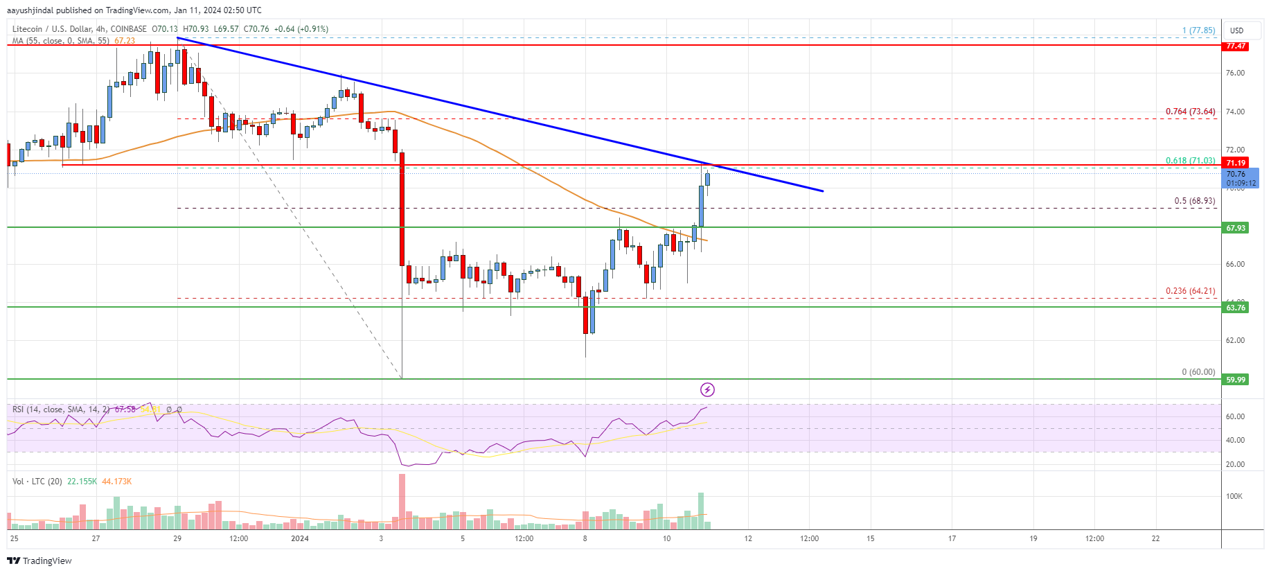 Litecoin (LTC) Price Analysis: Bulls Aim Fresh Rally Above This Resistance