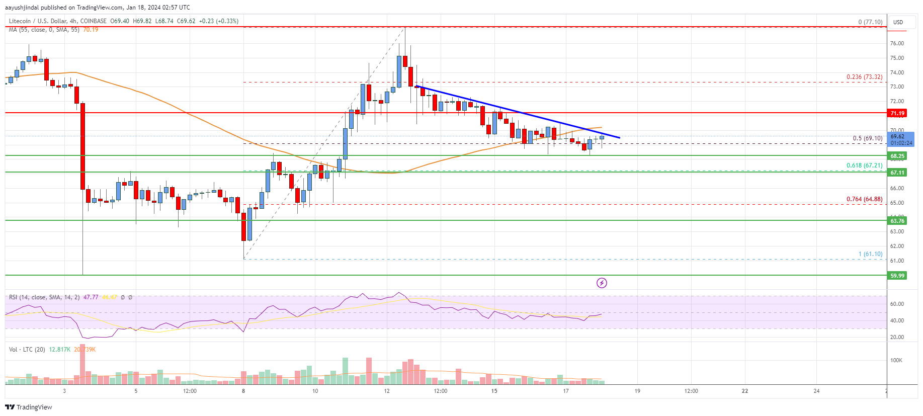 Litecoin (LTC) Price Analysis: Bulls Protect Key Support At $68
