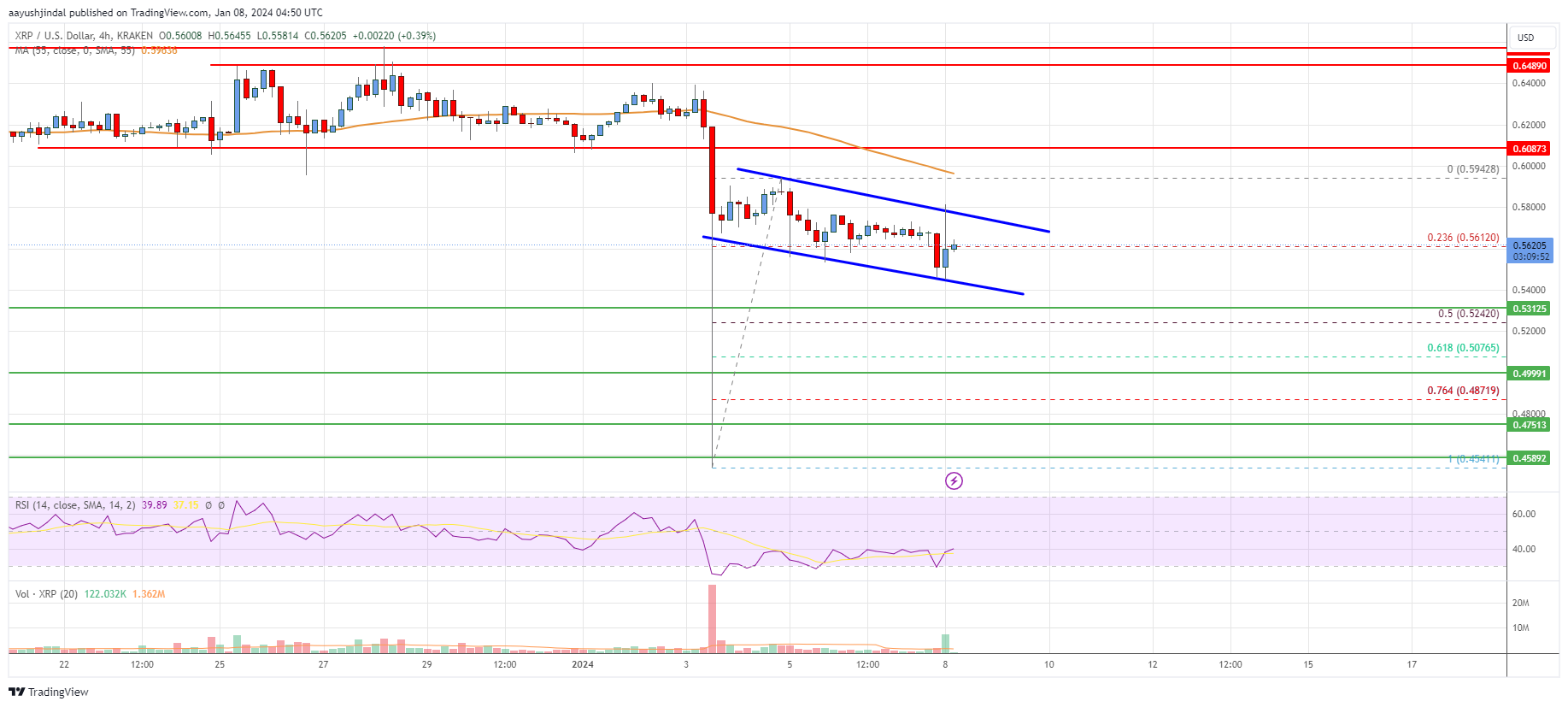 XRP Price Analysis: XRP At Risk of Fresh Decline