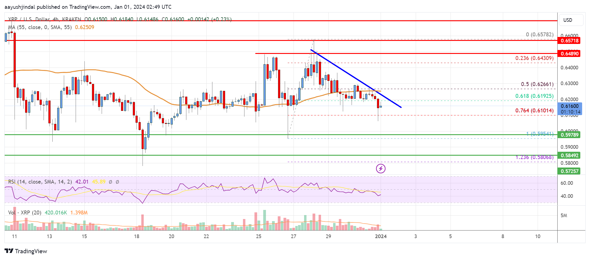 XRP Price Analysis: XRP Struggles Below This Key Hurdle