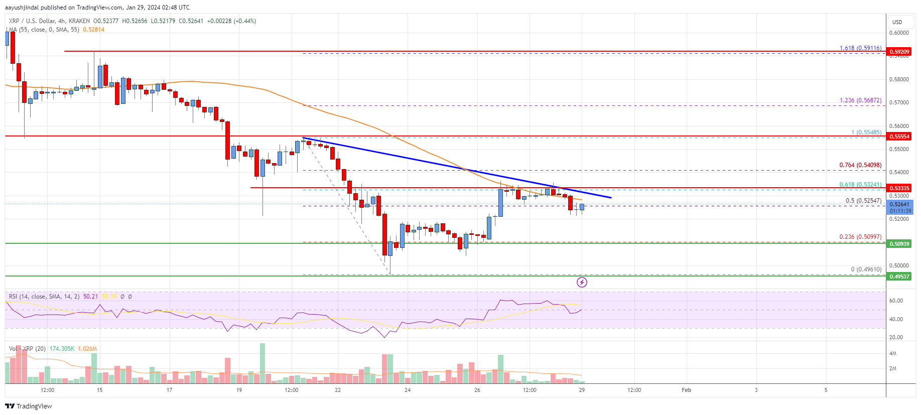 XRP Price Analysis: Bulls Struggle To Clear Key Hurdles