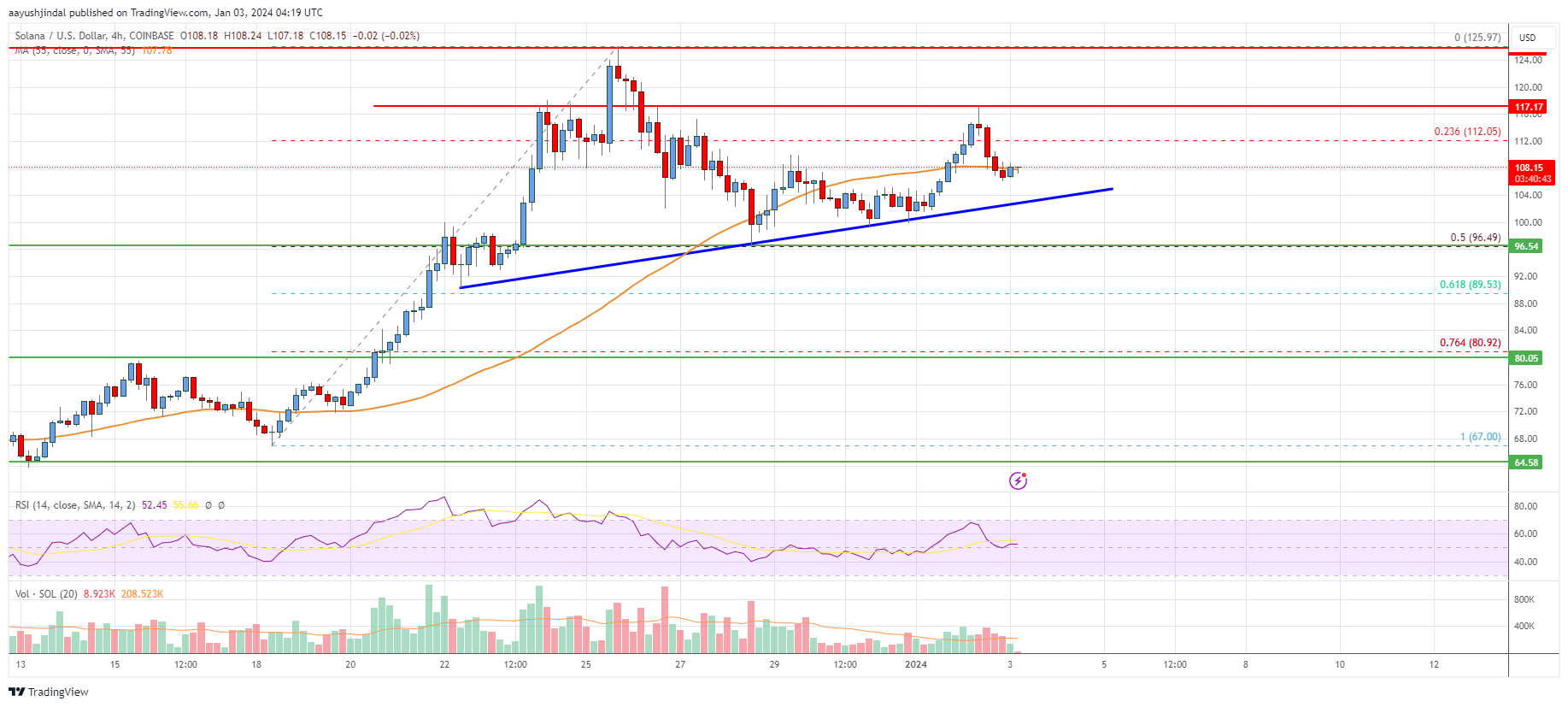 Solana (SOL) Price Analysis: Key Bullish Support Intact At $100