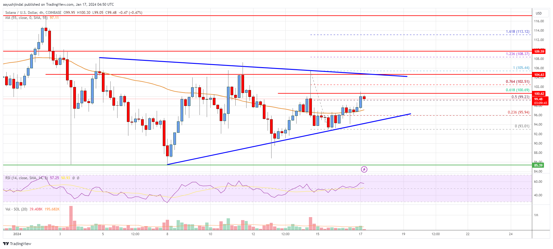 SOL Price Analysis: Solana Could Gain Momentum Above $105