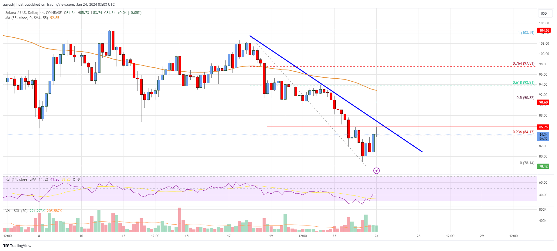 Solana (SOL) Price Analysis: Bears Take Control Below $90