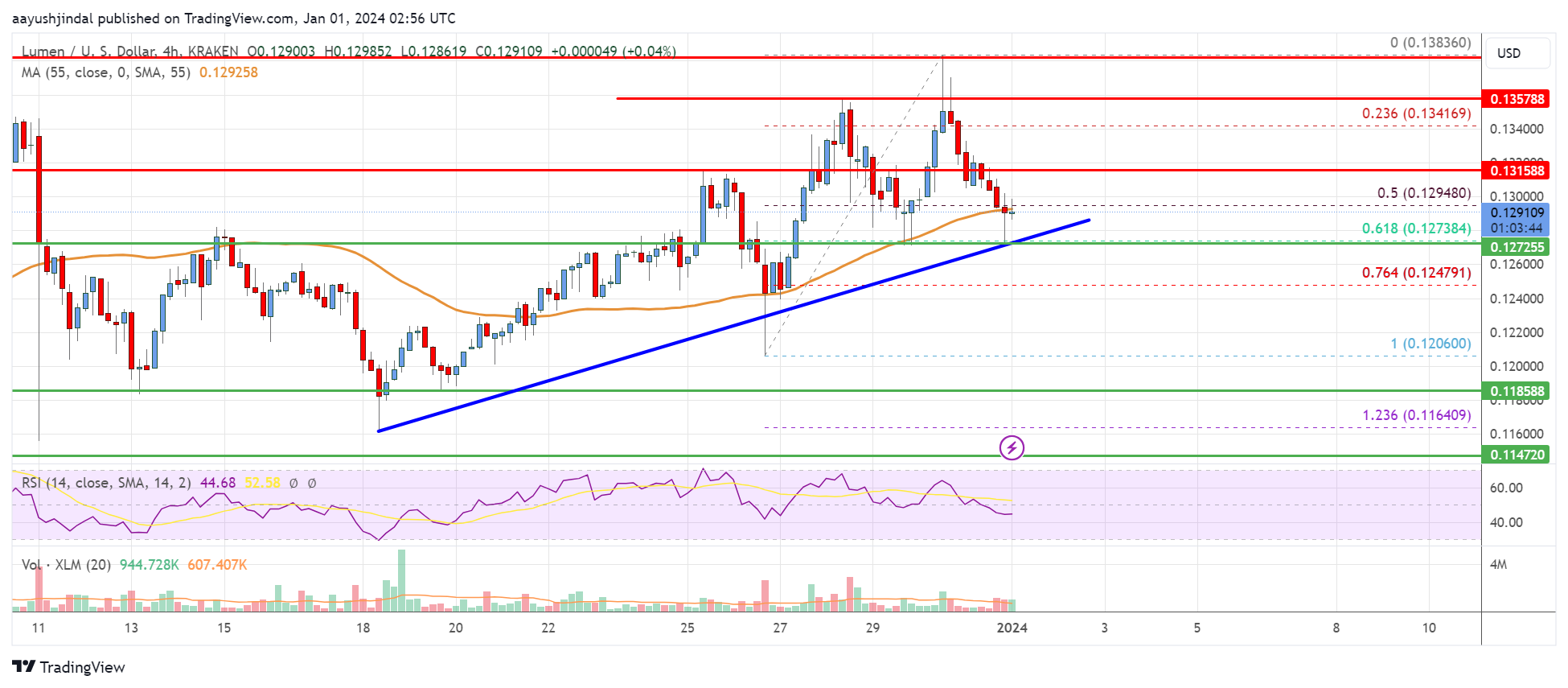 Stellar Lumen (XLM) Price Could Restarts Increase If It Stays above $0.125
