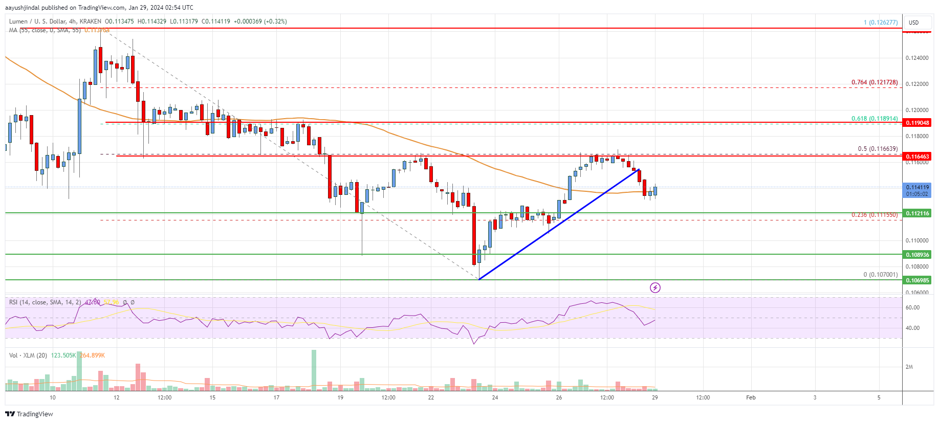 Stellar Lumen (XLM) Price At Risk of Another Drop To $0.10