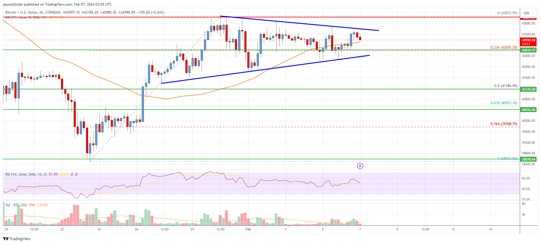 Bitcoin Price Analysis: BTC Consolidates Below Key Resistance