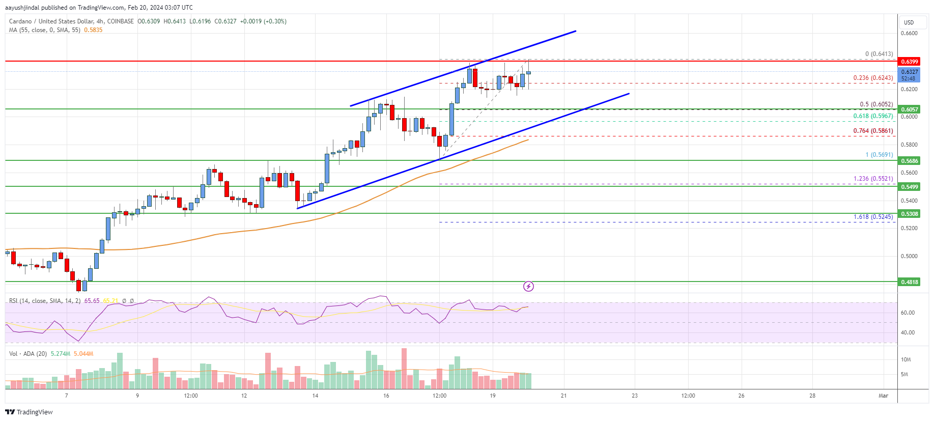 Cardano (ADA) Price Analysis: Bulls Aim For Rally To $0.75