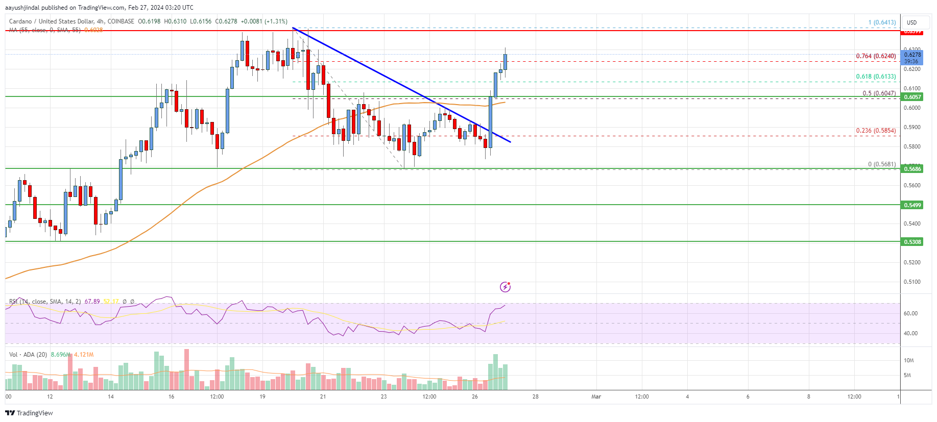 Cardano (ADA) Price Analysis: Bulls Eye Fresh High Above $0.65