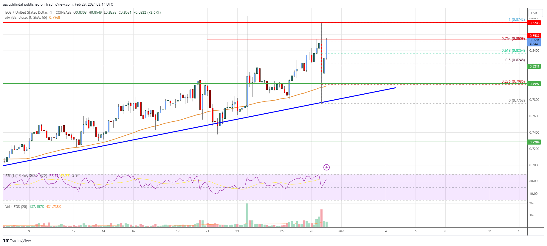 EOS Price Analysis: Why EOS Could Surge Toward $1