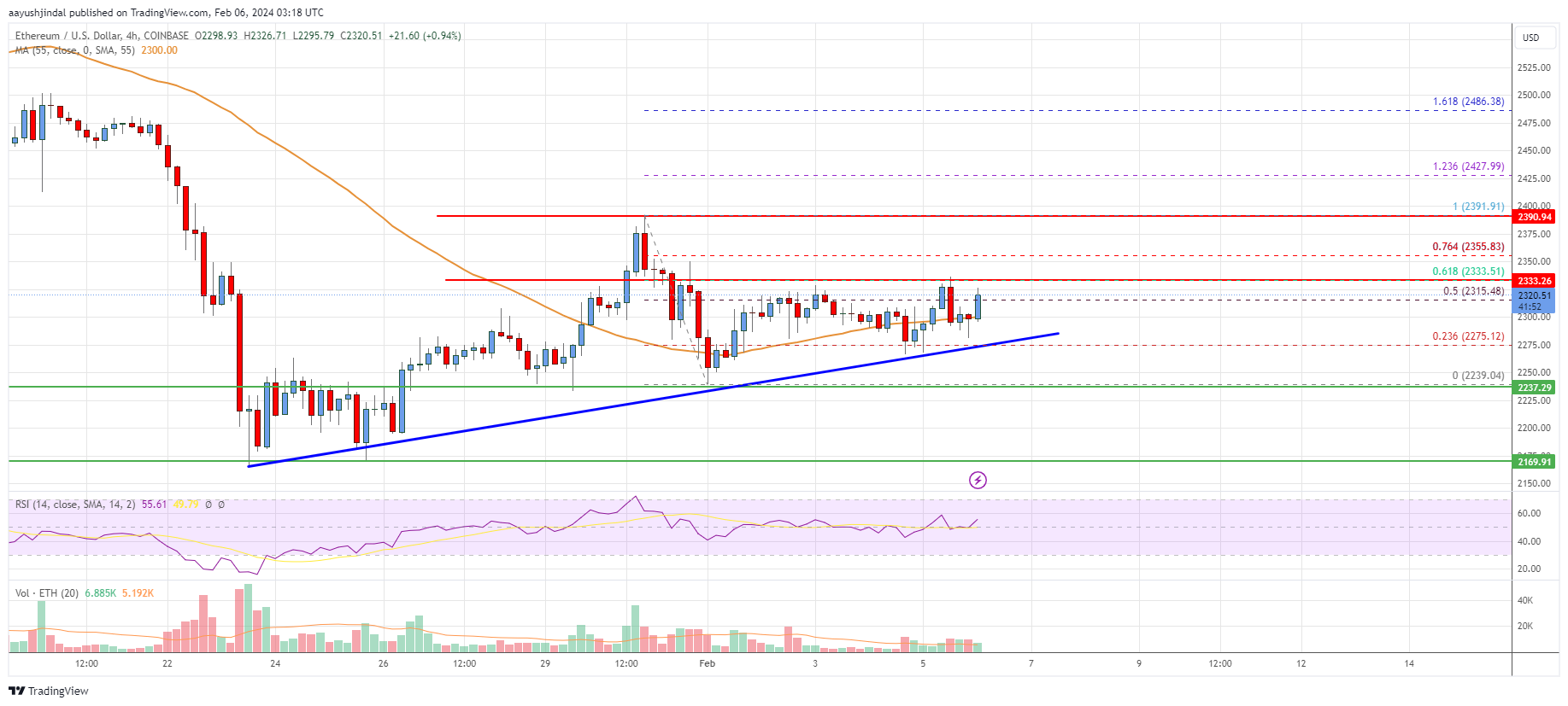 Ethereum Price