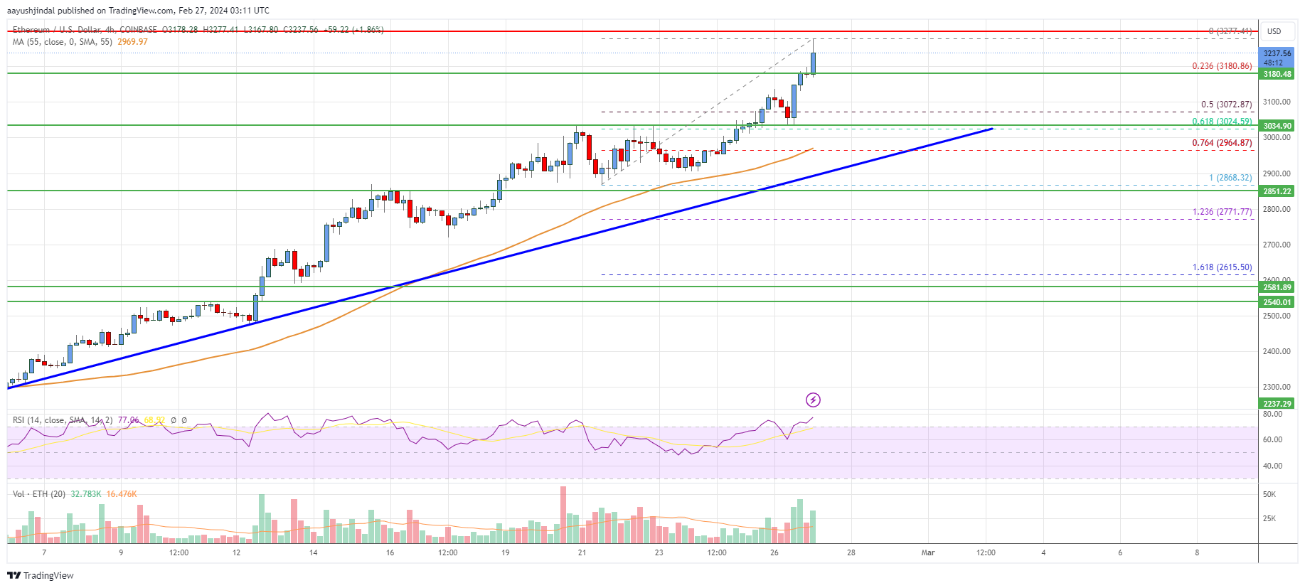 Ethereum Price Analysis: ETH Bulls Aim For $3,500