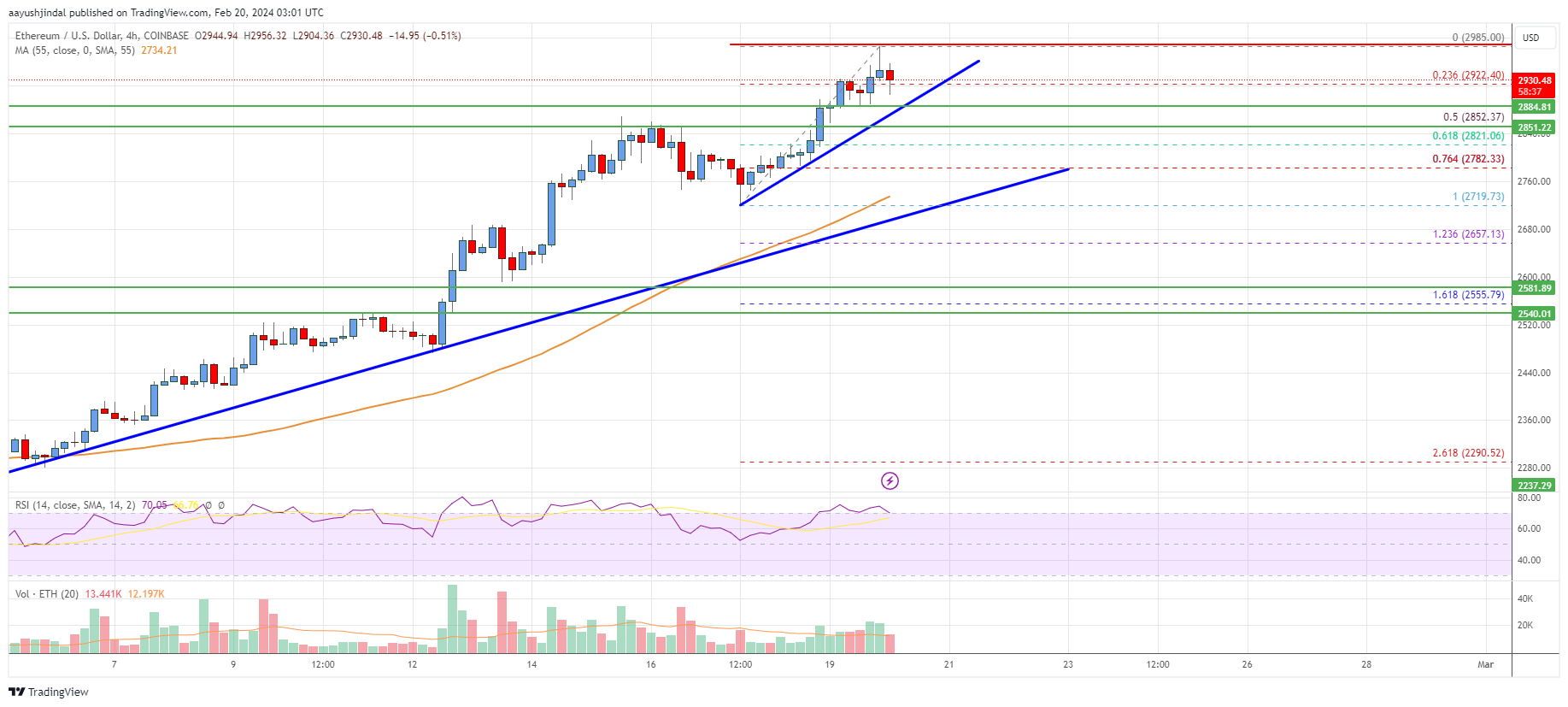Ethereum Price Analysis: ETH Extends Rally Toward $3,000