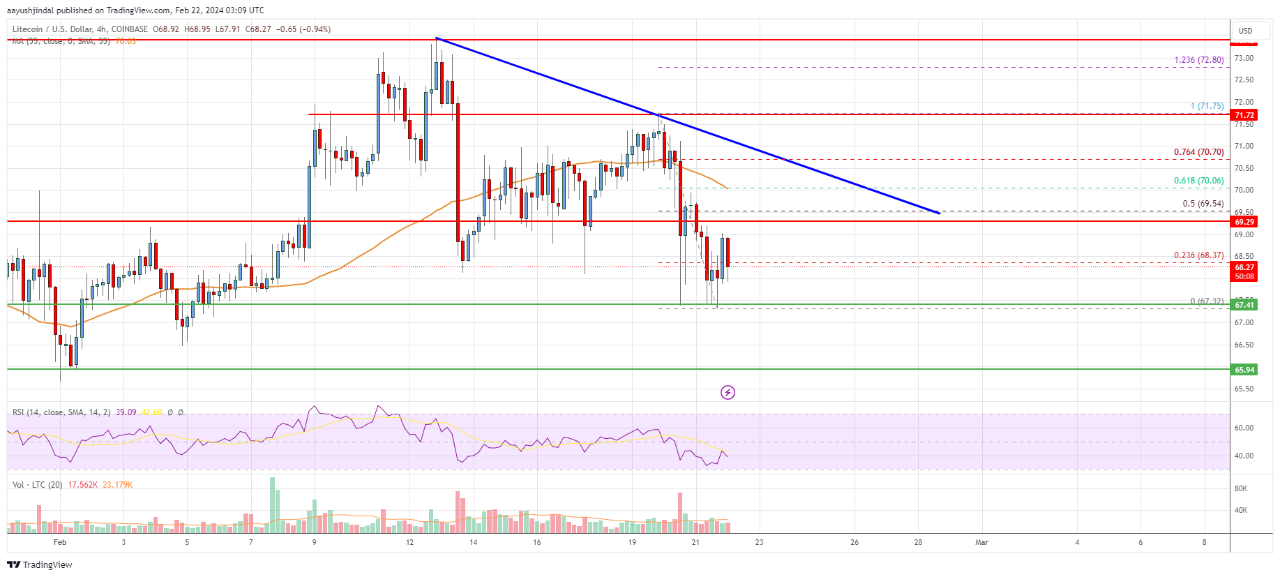 Litecoin (LTC) Price Analysis: Bulls Struggle To Clear The $732 Hurdle