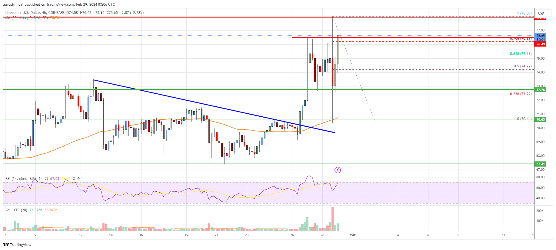 Litecoin (LTC) Price Analysis: Bulls In Action Above $72