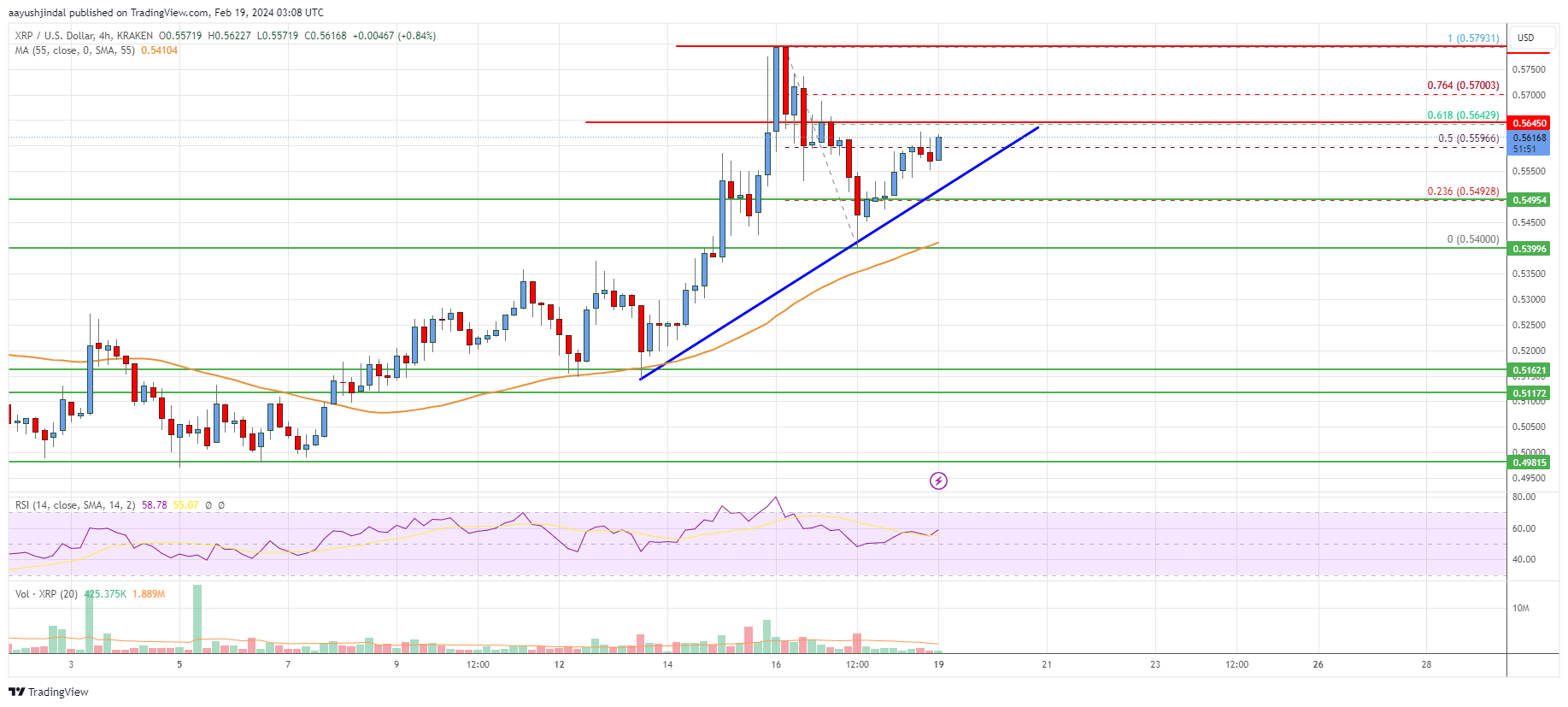 XRP Price Analysis: Bulls Aim Fresh Increase To $0.65
