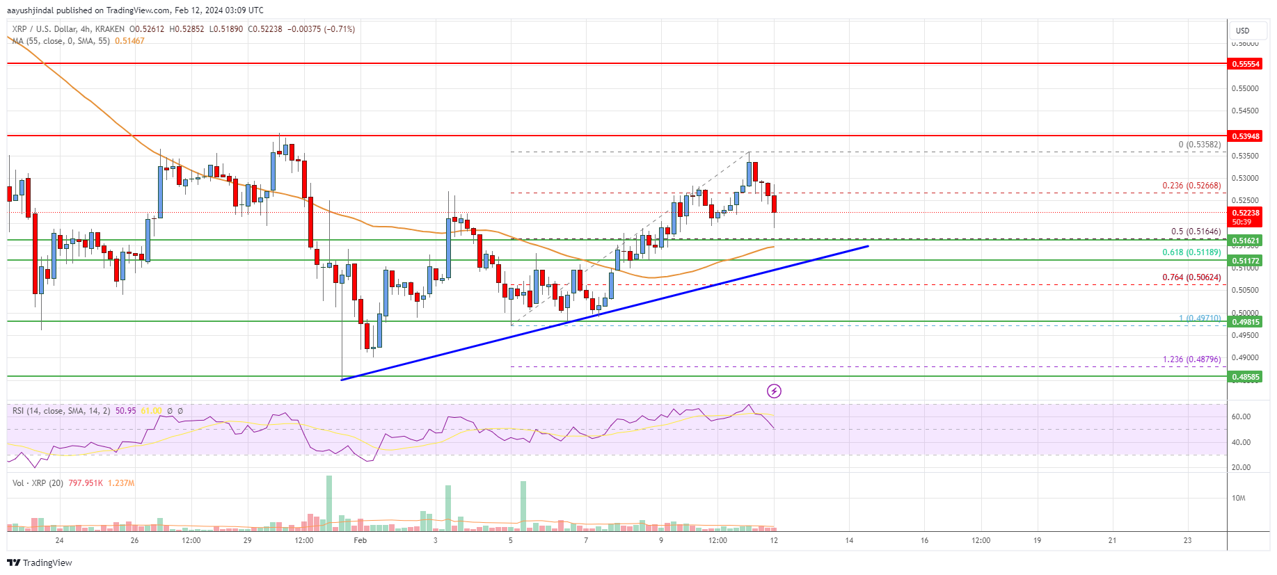 Ripple Price Analysis: Bulls Could Aim For More Upsides