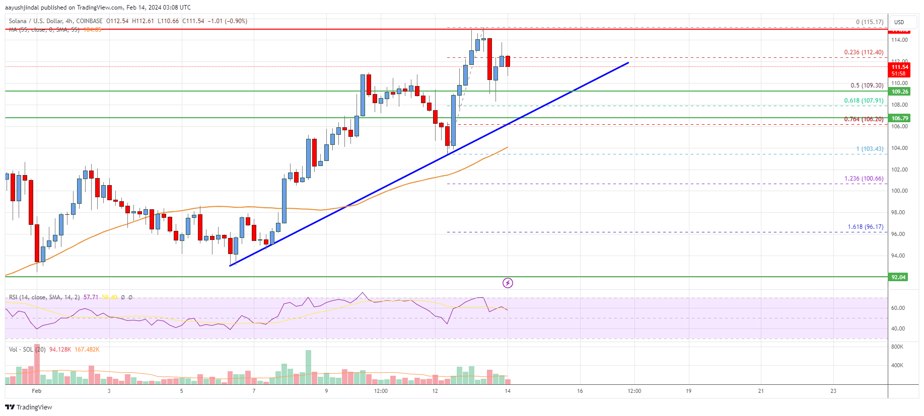 Solana (SOL) Price Analysis: Uptrend Intact Above $100