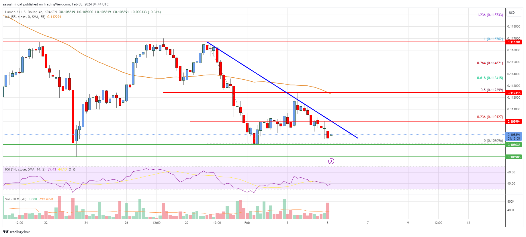 Stellar Lumen (XLM) Price Grinds Lower As Bulls Lose Control