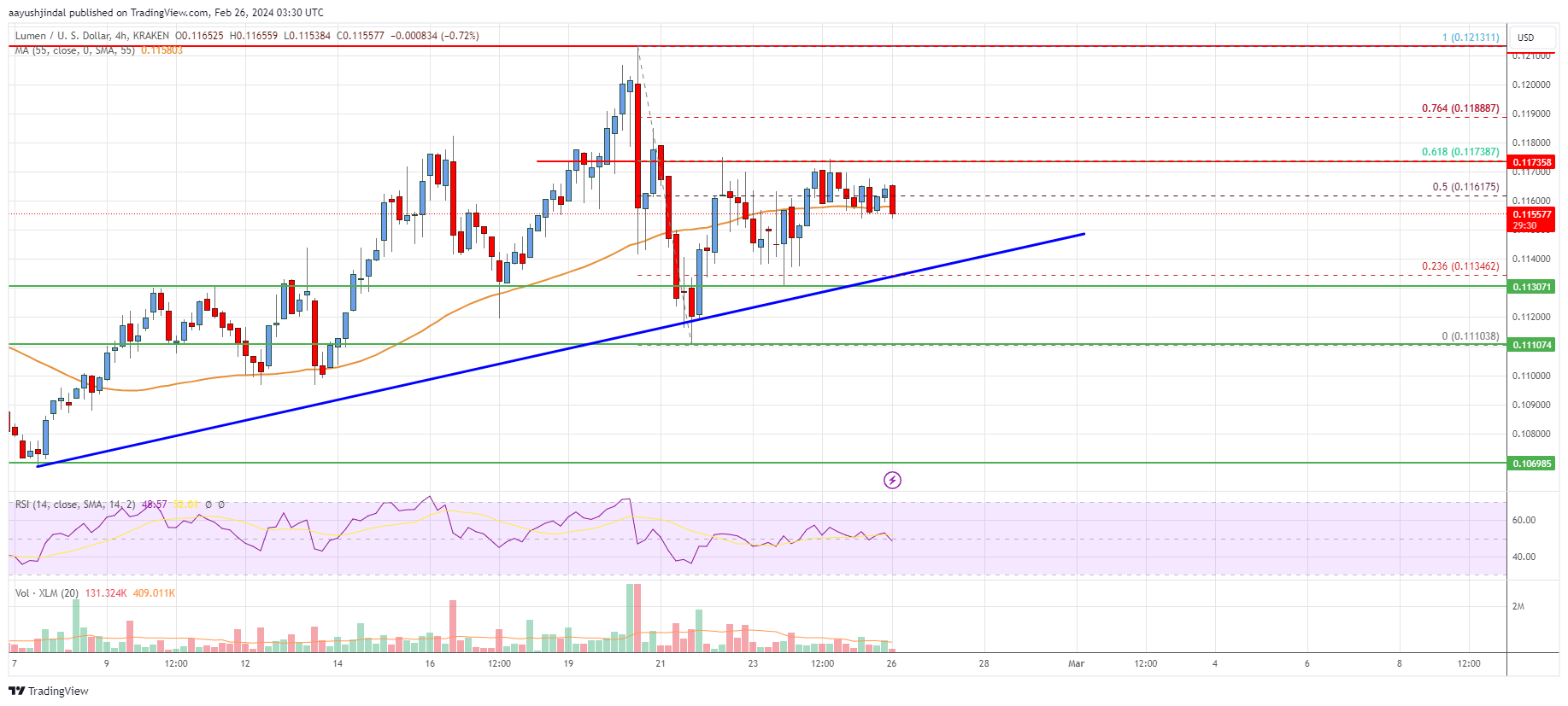 Stellar Lumen (XLM) Price Eyes Key Upside Break To $0.15