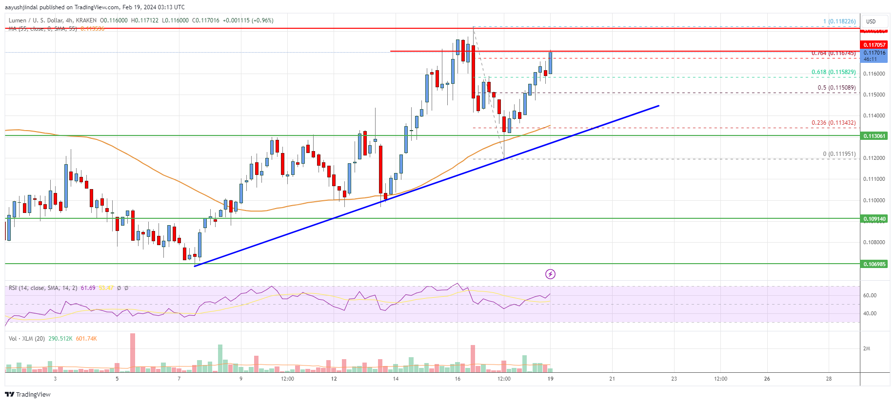Stellar Lumen (XLM) Price Eyes Fresh Surge To $0.125
