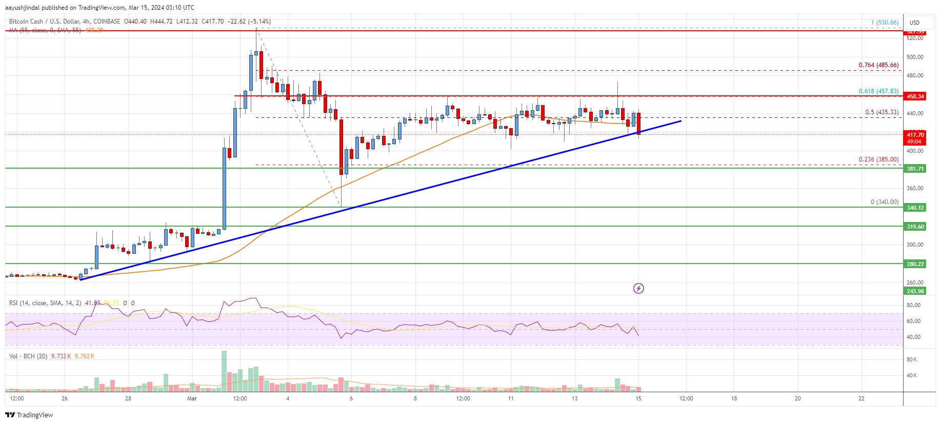 Bitcoin Cash Analysis: Bulls Protect Key Uptrend Support