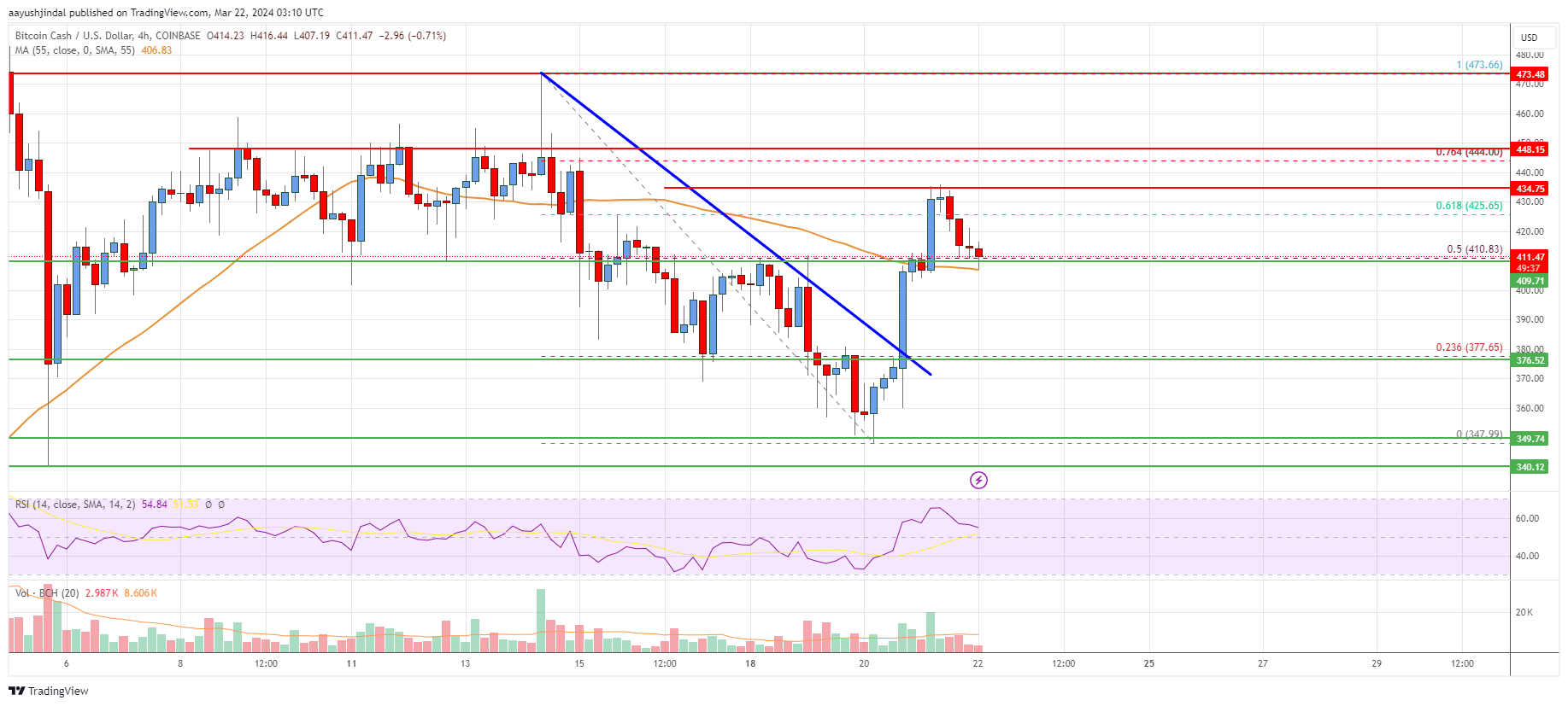 Bitcoin Cash Analysis: Can Bulls BCH Back To $500?