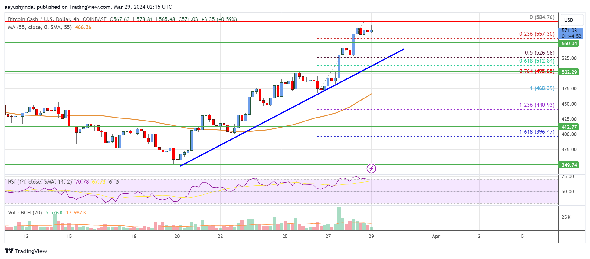 Bitcoin Cash Analysis: Bulls Aim For $600 or Higher