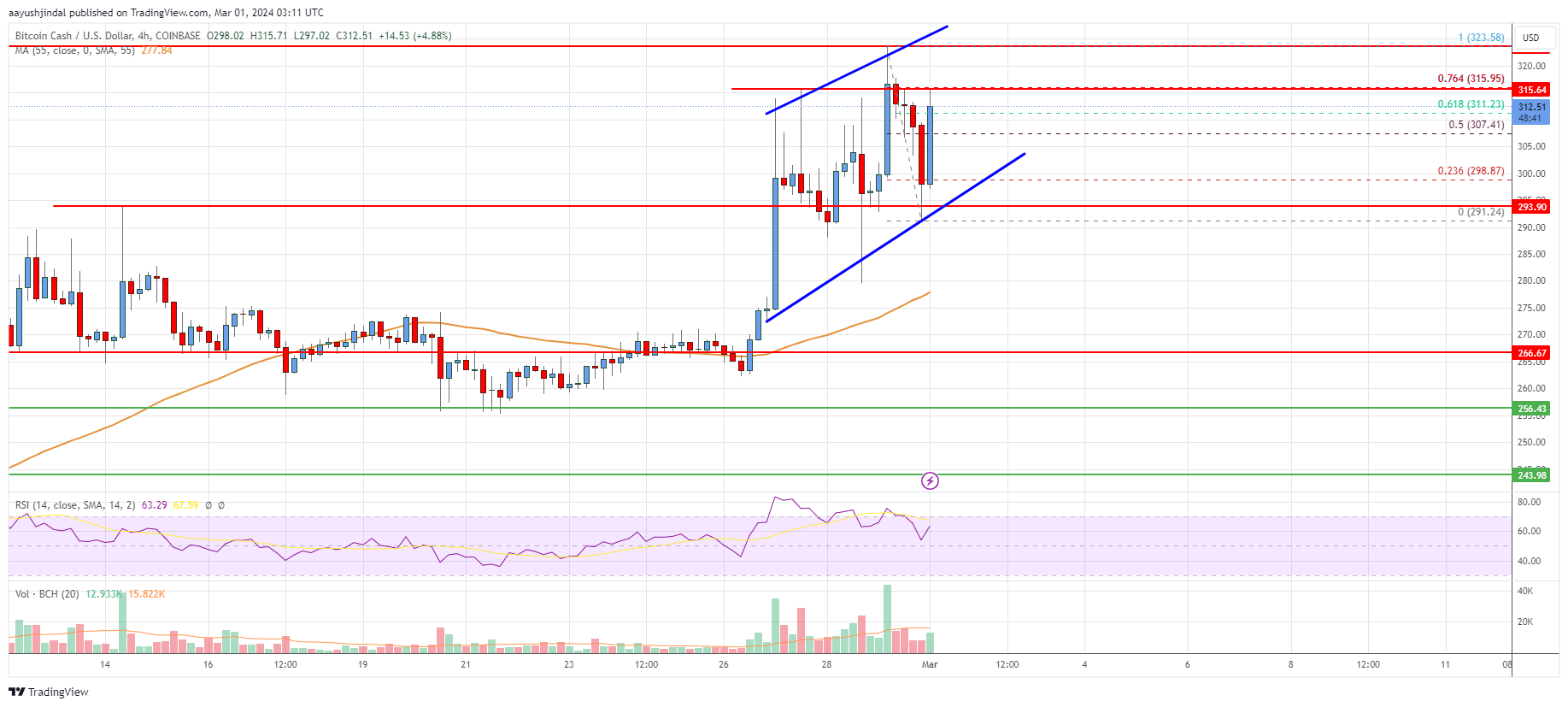 Bitcoin Cash Analysis: Bulls In Control Above $280