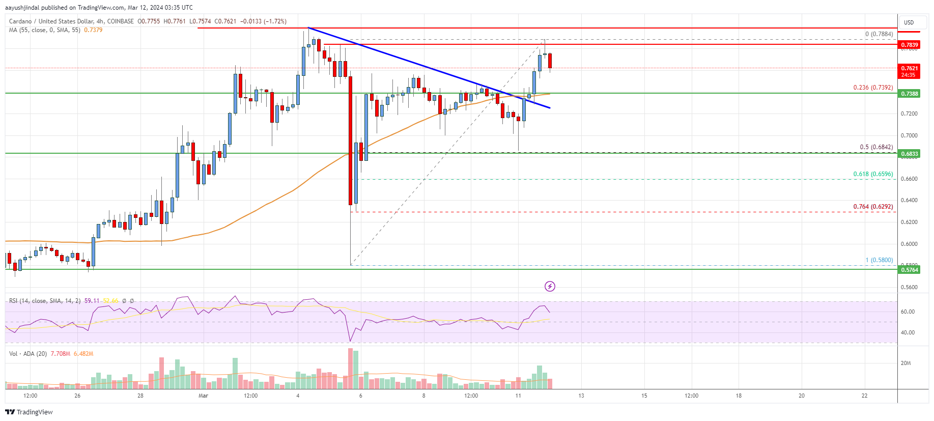 Cardano (ADA) Price Analysis: Bulls Aims For $1