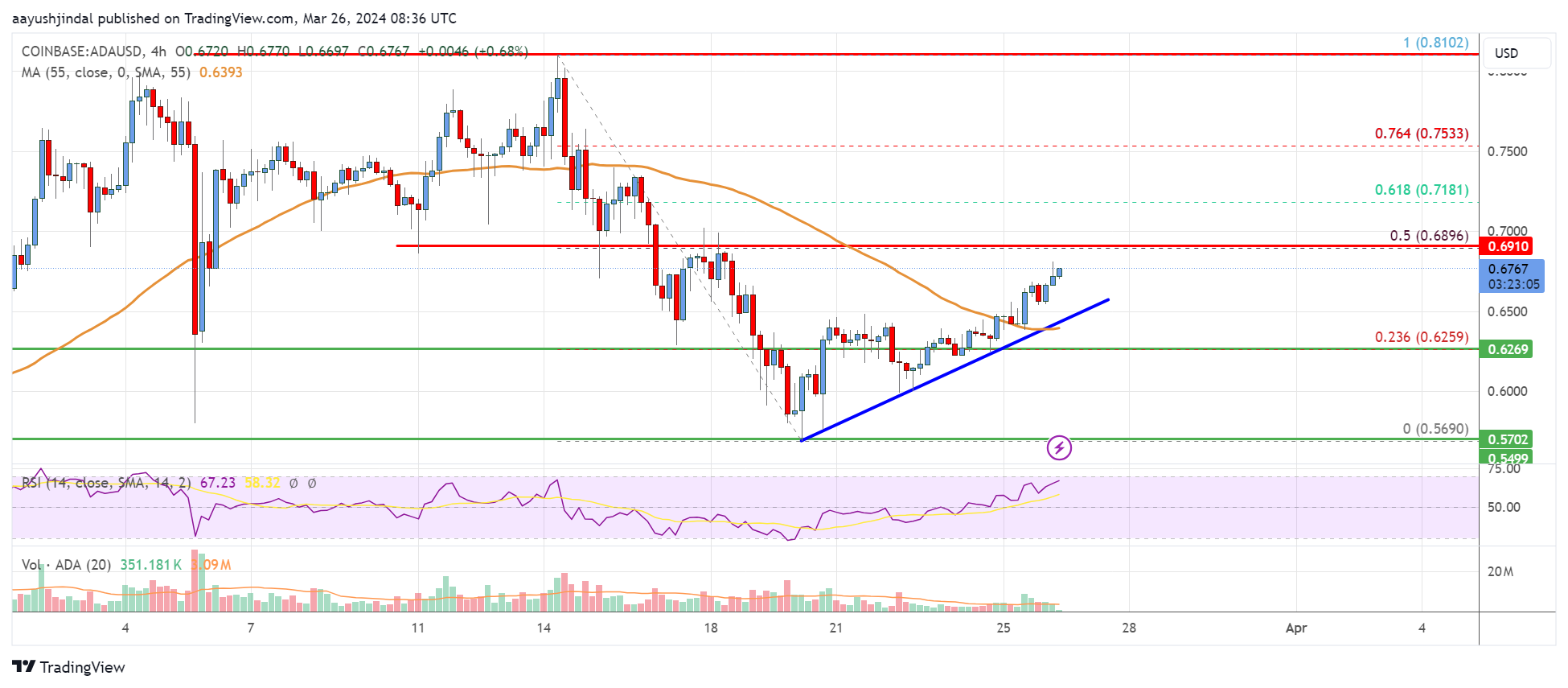 Cardano (ADA) Price Analysis: Fresh Surge Likely If Bulls Clear $0.69