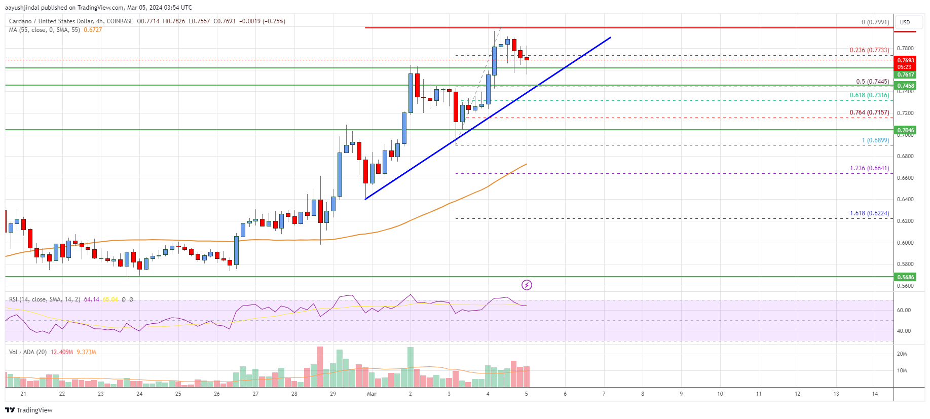 Cardano (ADA) Price Analysis: Bulls In Control Above $0.75