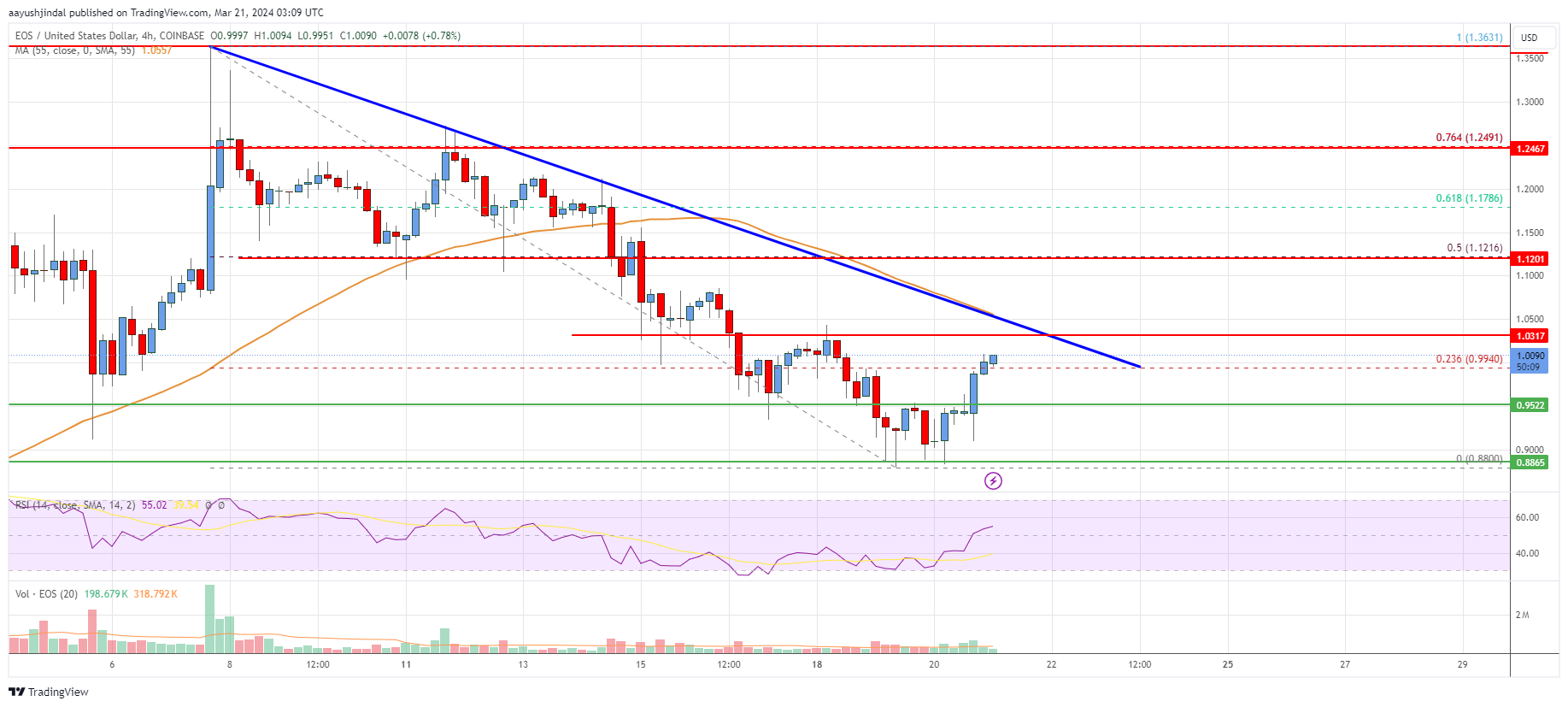 EOS Price Analysis: Can Bulls Start Fresh Rally?