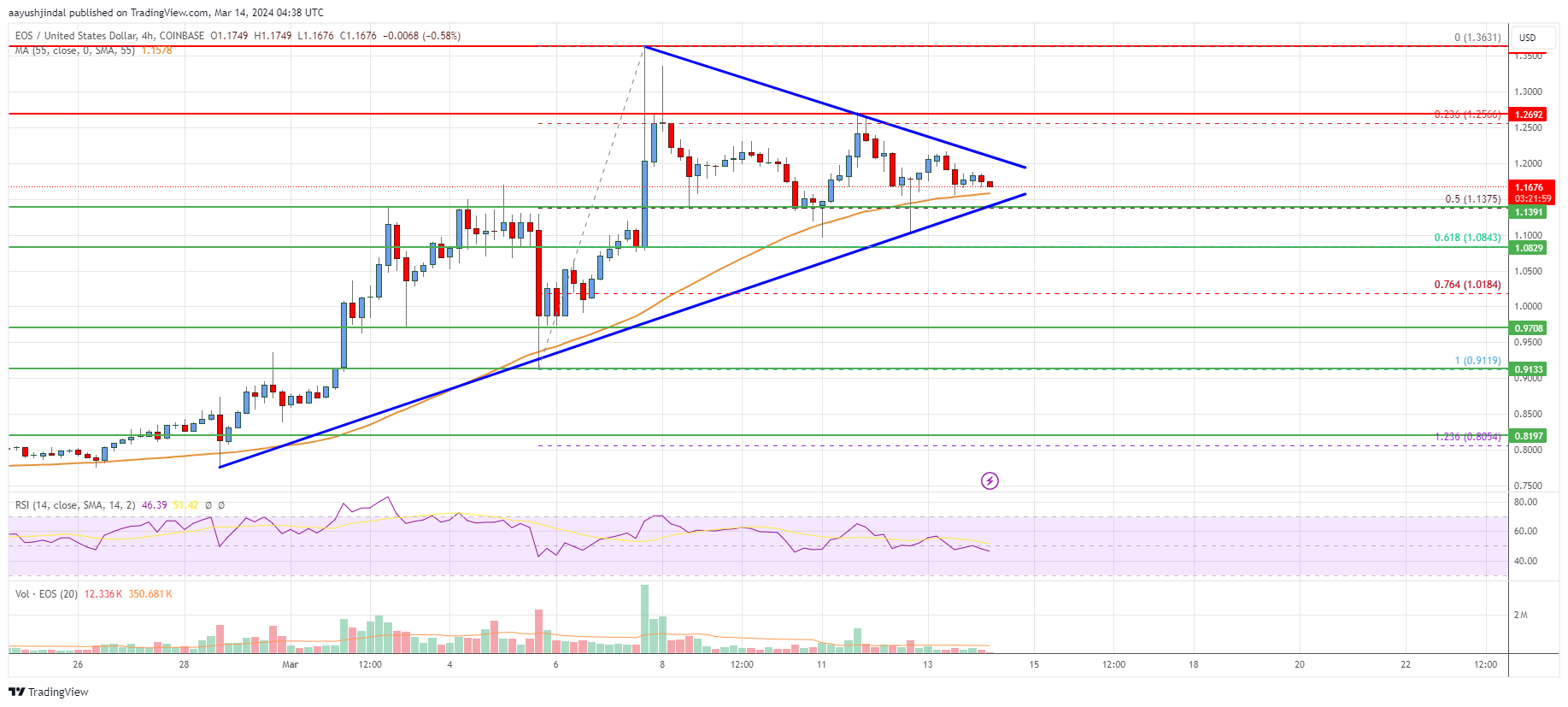 EOS Price Analysis: Rally Takes A Short Break
