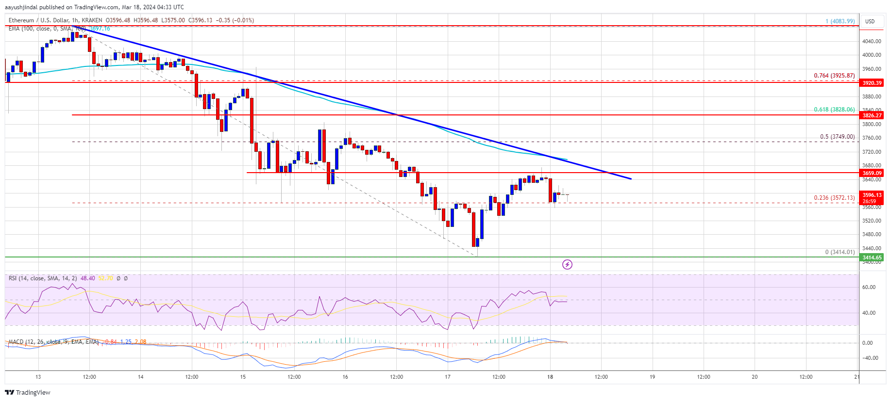 Ethereum Price Analysis: ETH Retreats Lower Below $3,500